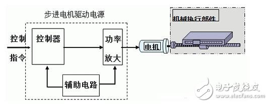 步進(jìn)電機(jī)的功能模塊設(shè)計(jì)，步進(jìn)電機(jī)的控制與測(cè)速方法