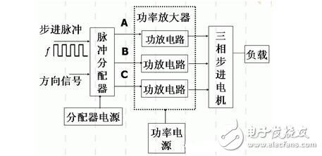 步進(jìn)電機(jī)的功能模塊設(shè)計(jì)，步進(jìn)電機(jī)的控制與測(cè)速方法