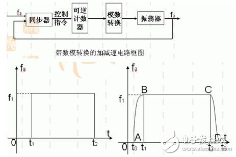 步進(jìn)電機(jī)的功能模塊設(shè)計(jì)，步進(jìn)電機(jī)的控制與測(cè)速方法