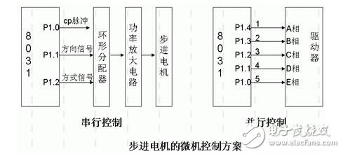 步進(jìn)電機(jī)的功能模塊設(shè)計(jì)，步進(jìn)電機(jī)的控制與測(cè)速方法