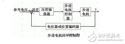 步進(jìn)電機(jī)的功能模塊設(shè)計(jì)，步進(jìn)電機(jī)的控制與測(cè)速方法