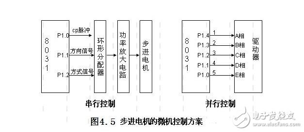 步進(jìn)電機(jī)的單脈沖控制、雙脈沖控制、開(kāi)環(huán)控制和閉環(huán)控制