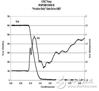　　MOS管，IGBT，以及三極管他們有什么區別？