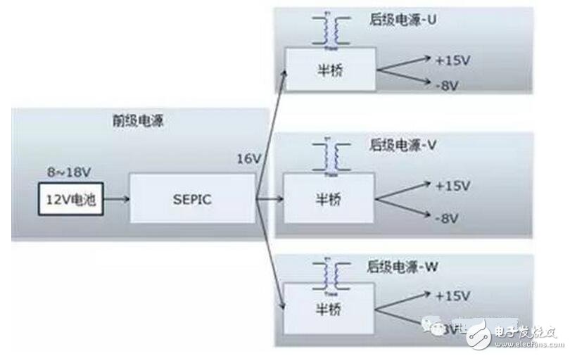 該電源的輸入是新能源乘用車常規(guī)的12V電源，該電源通常波動范圍是8~16V，而驅(qū)動電源的輸出需要相對穩(wěn)定。需要設(shè)計多組寬壓輸入、定壓輸出的隔離電源。本設(shè)計把電源分成兩級：前級電源實現(xiàn)寬壓輸入、定壓輸出功能，后級實現(xiàn)隔離功能，結(jié)構(gòu)見圖1.