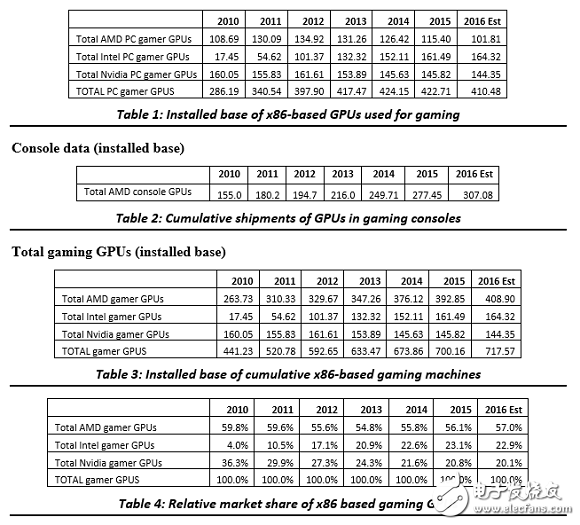 英特爾顯卡怎么樣？不僅CPU強悍顯卡亦牛 想借力與AMD言和概率太小