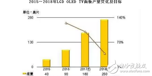 OLED顯示屏大熱？2017年LGD OLED TV面板產量倍增目標
