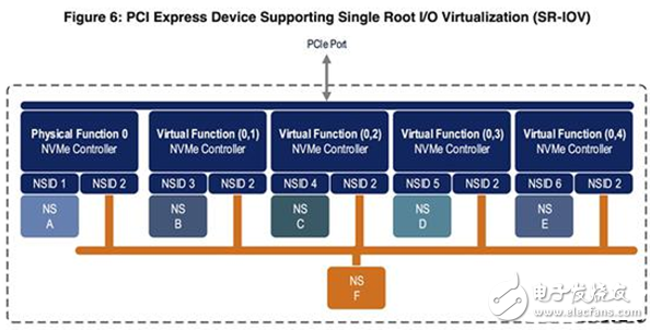 SSD新春天:NVMe標準組織發布最新版的NVMe 1.3版標準