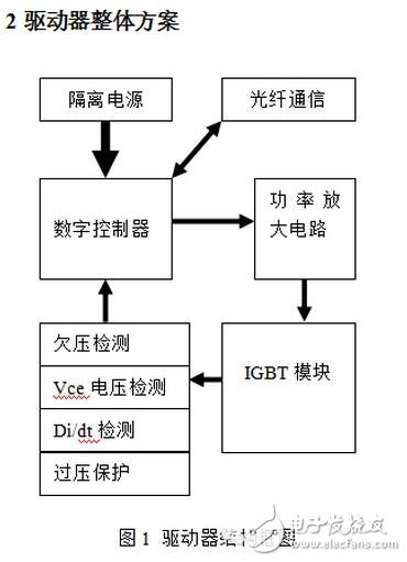 隨著電力電子器件技術的發展，大功率器件在軌道交通、直流輸電、風力發電等領域的市場迅猛發展，其中以IGBT器件表現尤為突出，在具體的應用工況中，每一個IGBT模塊都需要一個專門的驅動器，IGBT驅動器對IGBT的運行性能有著重大影響