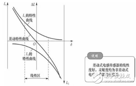 電感式傳感器是什么？電感式傳感器的特點與電感式傳感器類型解析