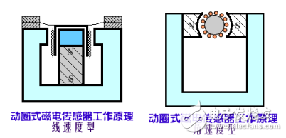 磁電感應(yīng)式傳感器的特點以及工作原理和分類應(yīng)用詳解