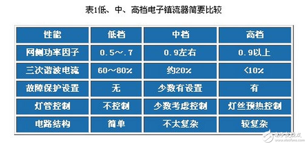 電子鎮(zhèn)流器的調(diào)光方法，電子鎮(zhèn)流器電路圖研究應(yīng)用