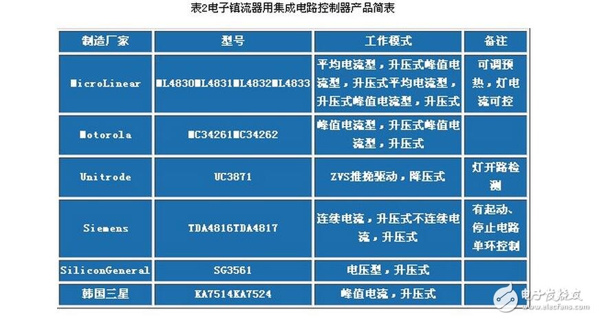 電子鎮(zhèn)流器的調(diào)光方法，電子鎮(zhèn)流器電路圖研究應(yīng)用