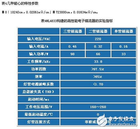 電子鎮(zhèn)流器的調(diào)光方法，電子鎮(zhèn)流器電路圖研究應(yīng)用
