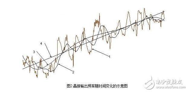 晶振的技術指標與晶振的等效電氣特性