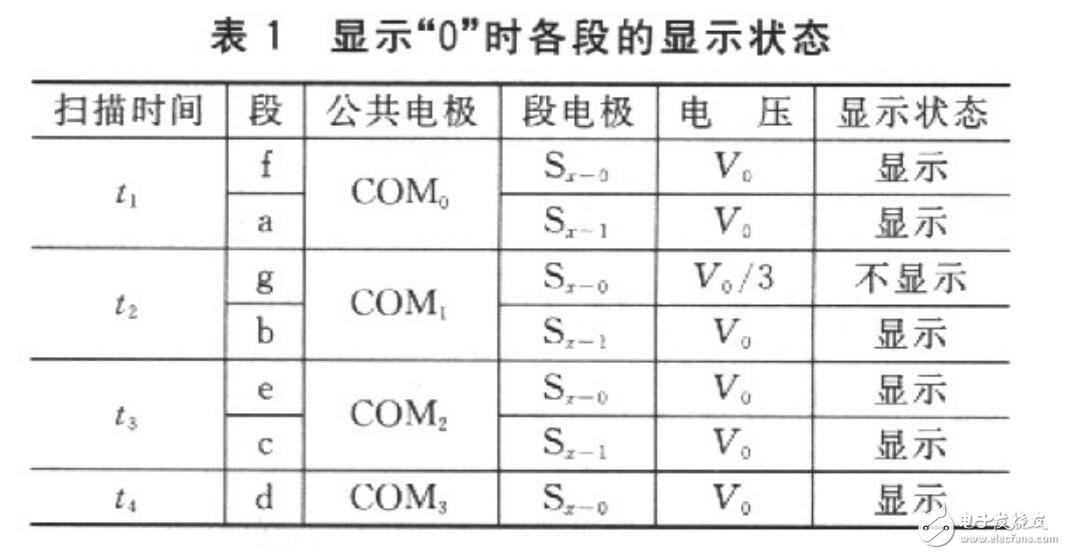 讀取一位數碼的字形碼需要1個周期T（實際只用前半個周期），經測量，T=16．318ms。讀取全部位數碼至少需要用7個周期，約114ms。考慮到在單片機讀數的過程中，LCD的讀數有可能發生變化而導致讀數錯誤，程序中采用連續兩次讀數的方法來校驗讀數的正確性。如果連續兩次讀數相同，則說明讀數是正確的；如果連續兩次讀數不同，則說明讀數可能是錯誤的，應重新讀數。