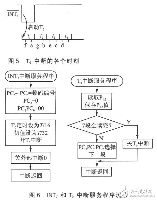 讀取一位數碼的字形碼需要1個周期T（實際只用前半個周期），經測量，T=16．318ms。讀取全部位數碼至少需要用7個周期，約114ms?？紤]到在單片機讀數的過程中，LCD的讀數有可能發生變化而導致讀數錯誤，程序中采用連續兩次讀數的方法來校驗讀數的正確性。如果連續兩次讀數相同，則說明讀數是正確的；如果連續兩次讀數不同，則說明讀數可能是錯誤的，應重新讀數。