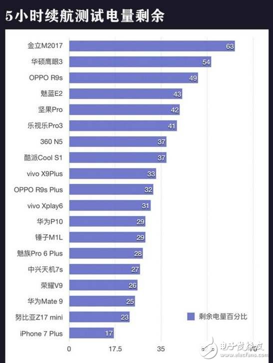 20款主流機型續航實測對比,猜猜華為Mate9排第幾?