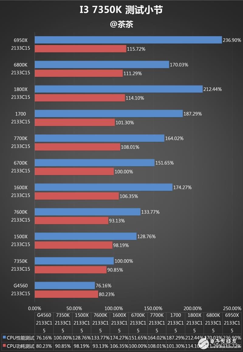 傳奇神U i3-7350K深度評測:網友惡搞為“宇宙第一CPU”?