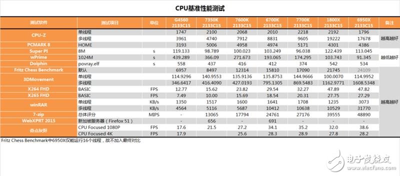 傳奇神U i3-7350K深度評(píng)測(cè)：網(wǎng)友惡搞為“宇宙第一CPU”？