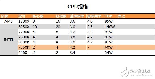 傳奇神U i3-7350K深度評測:網友惡搞為“宇宙第一CPU”?