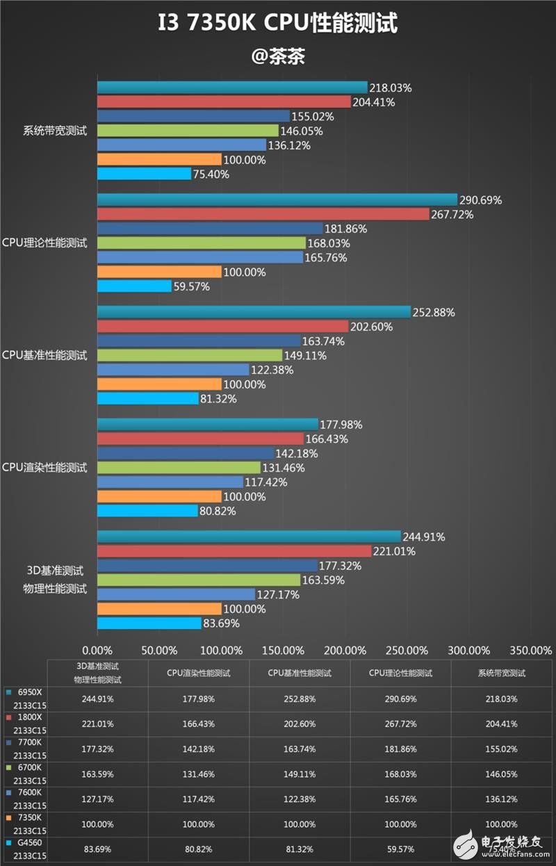傳奇神U i3-7350K深度評(píng)測(cè)：網(wǎng)友惡搞為“宇宙第一CPU”？