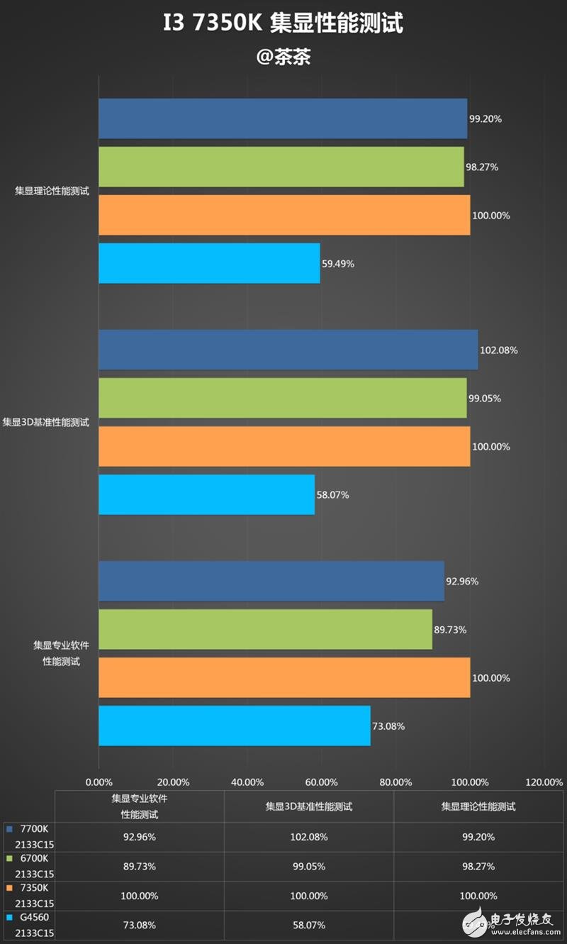 傳奇神U i3-7350K深度評(píng)測(cè):網(wǎng)友惡搞為“宇宙第一CPU”?