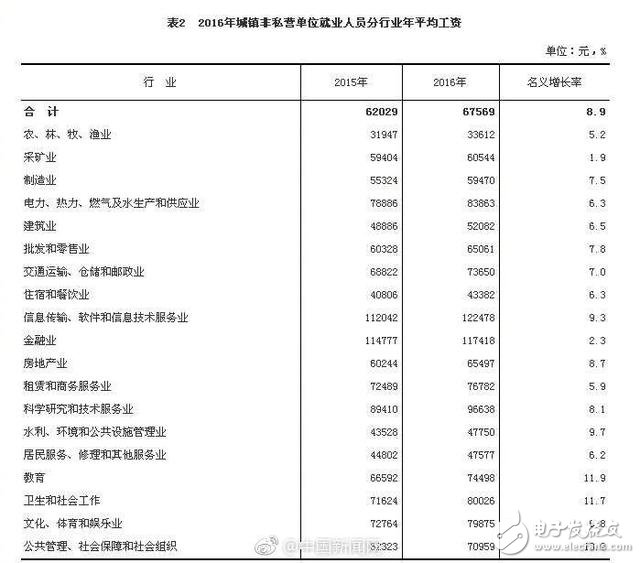 什么行業工資最高?IT業平均12萬 比上年增長9.3%