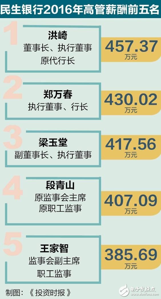 什么行業工資最高?IT業平均12萬 比上年增長9.3%