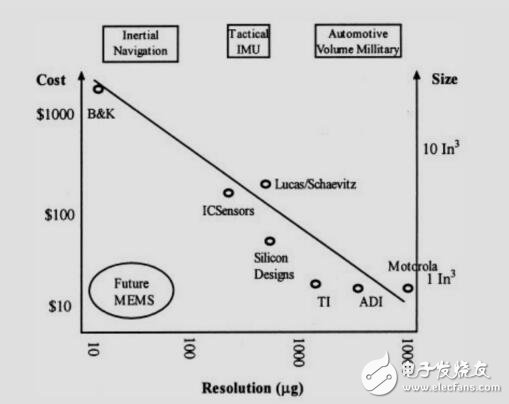 MEMS加速度計介紹