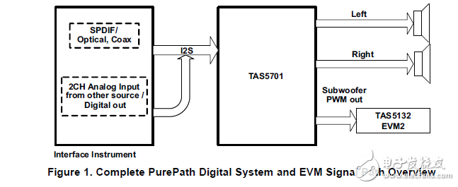 tas5701evm純路徑數字2.1渠道的評估模塊