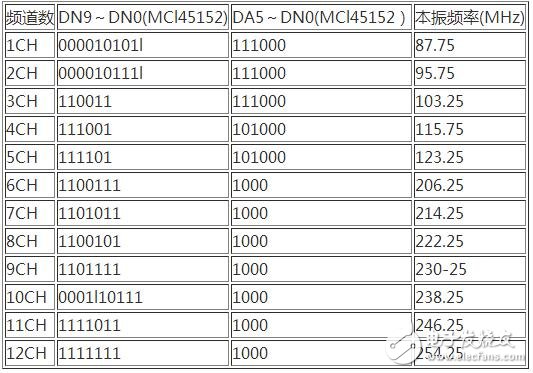 　單片機控制電路如下圖所示，SW3為復位開關，當按下復位開關SW3時，電路復位，單片機處于起始工作狀態（1CH）；按下復位開關SW1或SW2，雙鎖相環鄰頻調制器輸出的電視頻道分別作步進遞增或遞減的變換