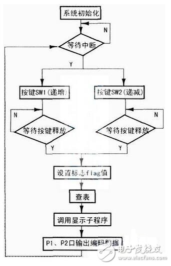 　單片機控制電路如下圖所示，SW3為復位開關，當按下復位開關SW3時，電路復位，單片機處于起始工作狀態（1CH）；按下復位開關SW1或SW2，雙鎖相環鄰頻調制器輸出的電視頻道分別作步進遞增或遞減的變換