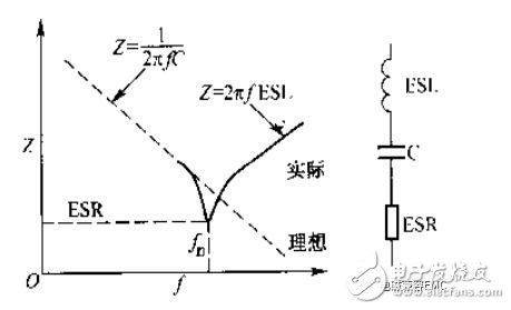 在實際電容器的頻率曲線上，諧振頻率點f0時得到阻抗的最小值，稱此頻率點為自諧振頻率，該點的阻抗值為等效串聯阻抗ESR的大小。頻率低于f0，器件顯電容特性；頻率高于f0，器件顯電感特性。