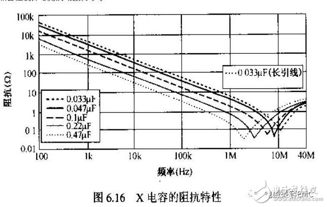 在實際電容器的頻率曲線上，諧振頻率點f0時得到阻抗的最小值，稱此頻率點為自諧振頻率，該點的阻抗值為等效串聯阻抗ESR的大小。頻率低于f0，器件顯電容特性；頻率高于f0，器件顯電感特性。