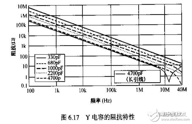 在實際電容器的頻率曲線上，諧振頻率點f0時得到阻抗的最小值，稱此頻率點為自諧振頻率，該點的阻抗值為等效串聯阻抗ESR的大小。頻率低于f0，器件顯電容特性；頻率高于f0，器件顯電感特性。