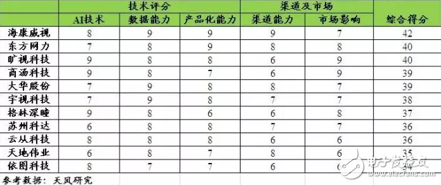 借助算法、芯片及數據，人工智能真火了！
