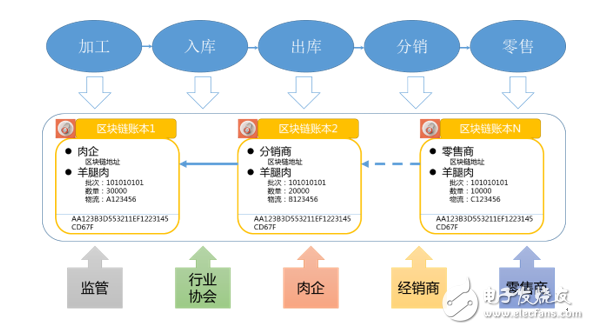 這些區(qū)塊鏈技術，將是未來國內外焦點