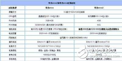 華為Nova2怎么樣？華為Nova2評(píng)測(cè)：華為Nova2與華為Nova外觀、性能、拍照、續(xù)航、價(jià)格5方面對(duì)比誰更好？