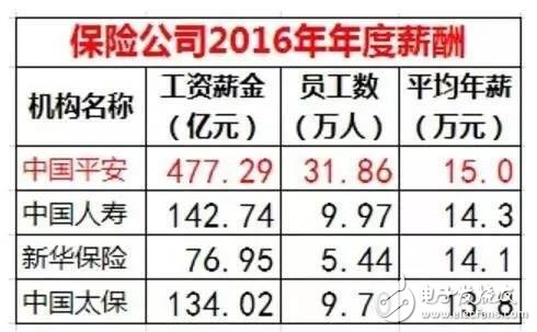 華為、騰訊與金融圈薪酬大PK 華為人均年薪63.1萬 騰訊人均60.4萬
