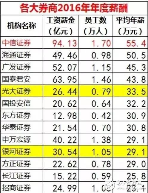 華為、騰訊與金融圈薪酬大PK 華為人均年薪63.1萬 騰訊人均60.4萬