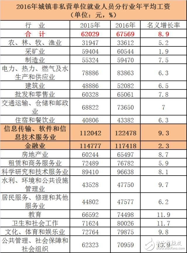 華為、騰訊與金融圈薪酬大PK 華為人均年薪63.1萬 騰訊人均60.4萬