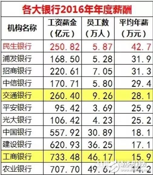 華為、騰訊與金融圈薪酬大PK 華為人均年薪63.1萬 騰訊人均60.4萬