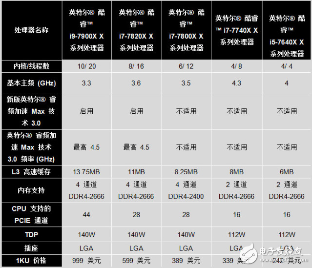 臺北電腦展巨頭齊登場 英特爾怪獸級18核酷睿i9登場!