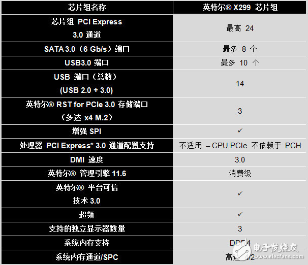 臺北電腦展巨頭齊登場 英特爾怪獸級18核酷睿i9登場!