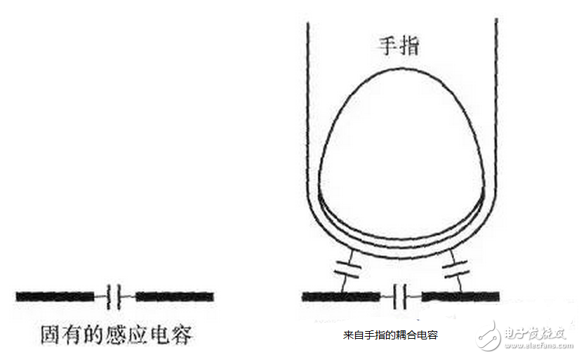 走線越長對(duì)開關(guān)的寄生電容效用越明顯，過大的寄生電容會(huì)使開關(guān)不能正常工作。如果寄生電容太大，當(dāng)手指與觸摸開關(guān)接觸時(shí)，過大的寄生電容使MCU不能檢測(cè)到開關(guān)狀態(tài)的變化。通常，根據(jù)不同的開關(guān)圖形與所用的材料不同，觸摸開關(guān)感應(yīng)電容一般控制在2~15pF之間是比較合理的。