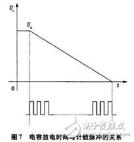 電流源Io為4DH型精密恒流管，它與電容C通過電子開關K串聯構成閉合回路，電容C的兩端連接到電壓比較器P的輸入端，測量過程如下：當K1閉合時，基準電壓給電容充電至Uc=Us，然后K1斷開，K2閉合，電容在電流源的作用下放電，單片機的內部計數器同時開始工作。當電流源對電容放電至Uc=0時，比較器翻轉，計數器結束計數，計數值與電容放電時間成正比，計數脈沖與放電時間關系如圖7所示。