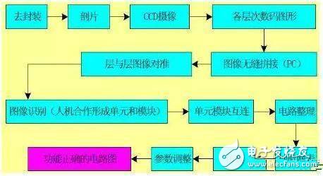 “反向”研發(fā)芯片就侵權(quán)？也未必！