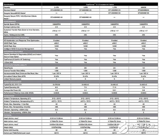 企業級用戶更鐘愛HDD：希捷推萬轉12Gbps硬盤
