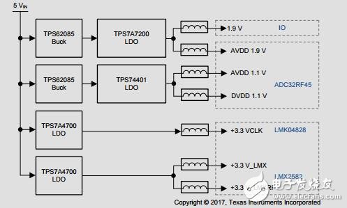 直接射頻采樣接收機為L、S、C和XBand使用adc12dj3200參考設計