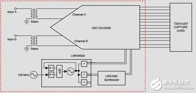 直接射頻采樣接收機為L、S、C和XBand使用adc12dj3200參考設計